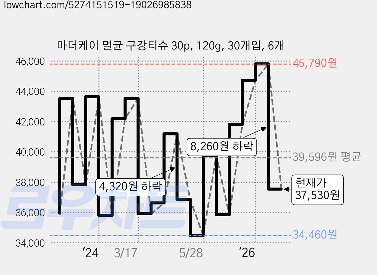 마더케이 멸균 구강티슈 30p, 120g, 30개입, 6개 가격 변동 차트, 현재가 37,530원, 관측 최저가 34,460원