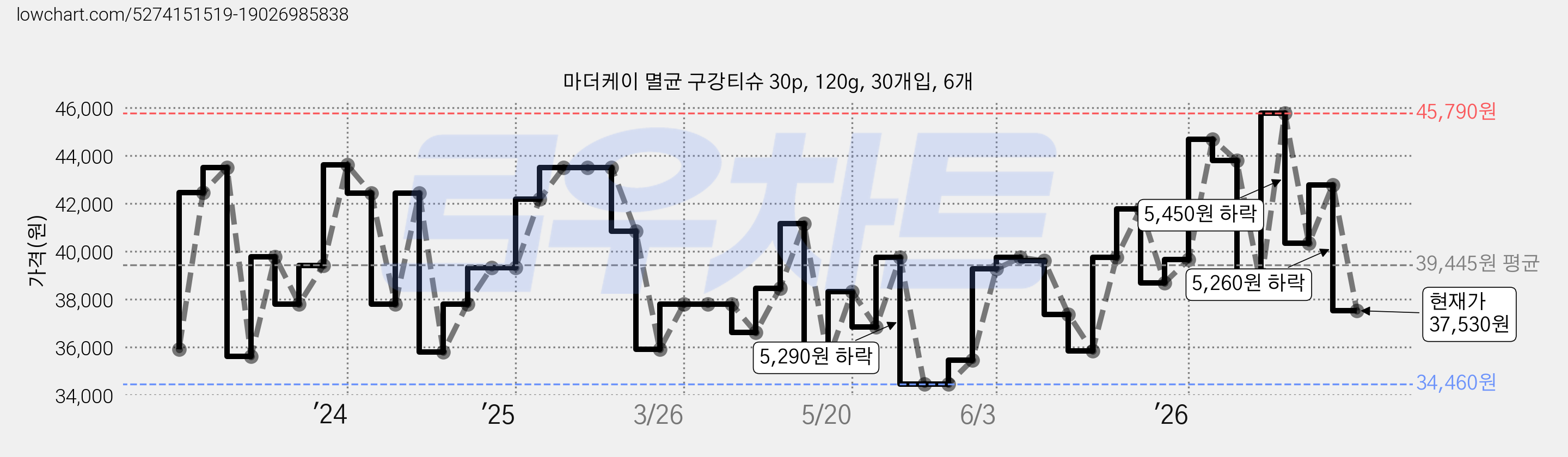 마더케이 멸균 구강티슈 30p, 120g, 30개입, 6개 가격 변동 차트, 현재가 37,530원, 관측 최저가 34,460원