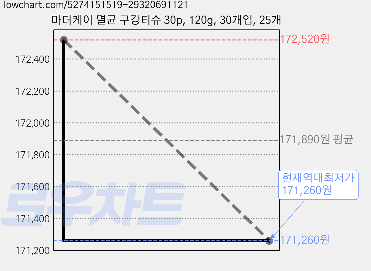 마더케이 멸균 구강티슈 30p, 120g, 30개입, 25개 가격 변동 차트, 현재가 171,260원, 역대최저가