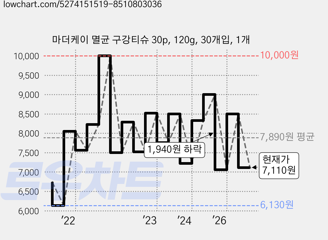 마더케이 멸균 구강티슈 30p, 120g, 30개입, 1개 가격 변동 차트, 현재가 7,110원, 관측 최저가 6,130원