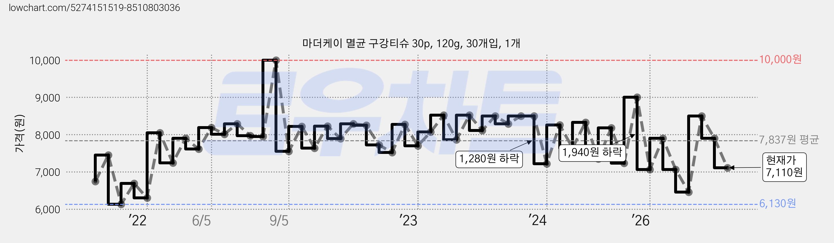 마더케이 멸균 구강티슈 30p, 120g, 30개입, 1개 가격 변동 차트, 현재가 7,110원, 관측 최저가 6,130원
