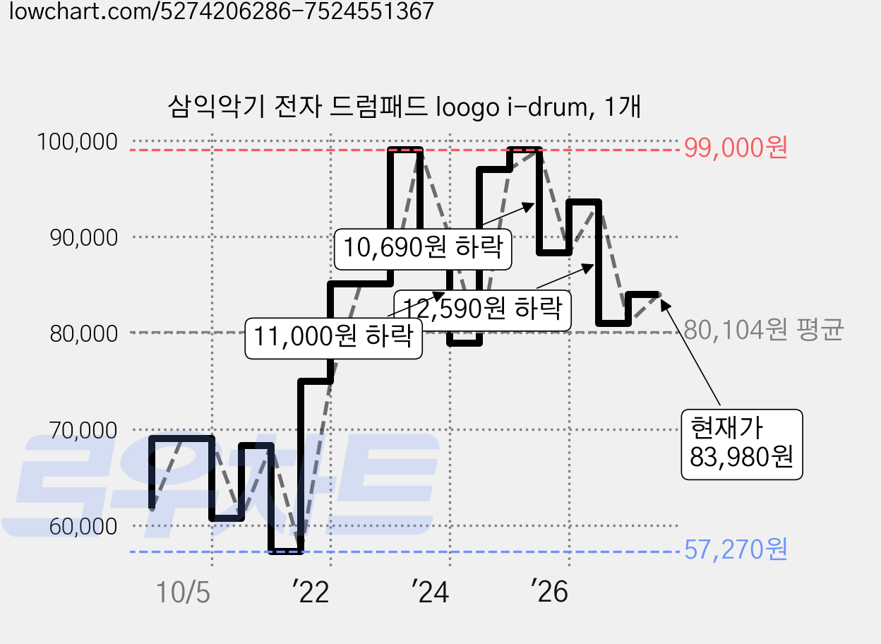 삼익악기 전자 드럼패드 loogo i-drum, 1개 가격 변동 차트, 현재가 83,980원, 관측 최저가 57,270원