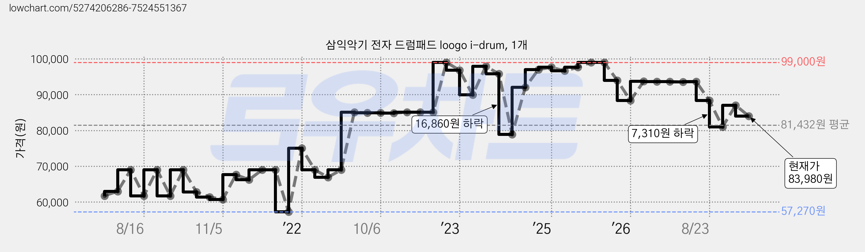 삼익악기 전자 드럼패드 loogo i-drum, 1개 가격 변동 차트, 현재가 83,980원, 관측 최저가 57,270원