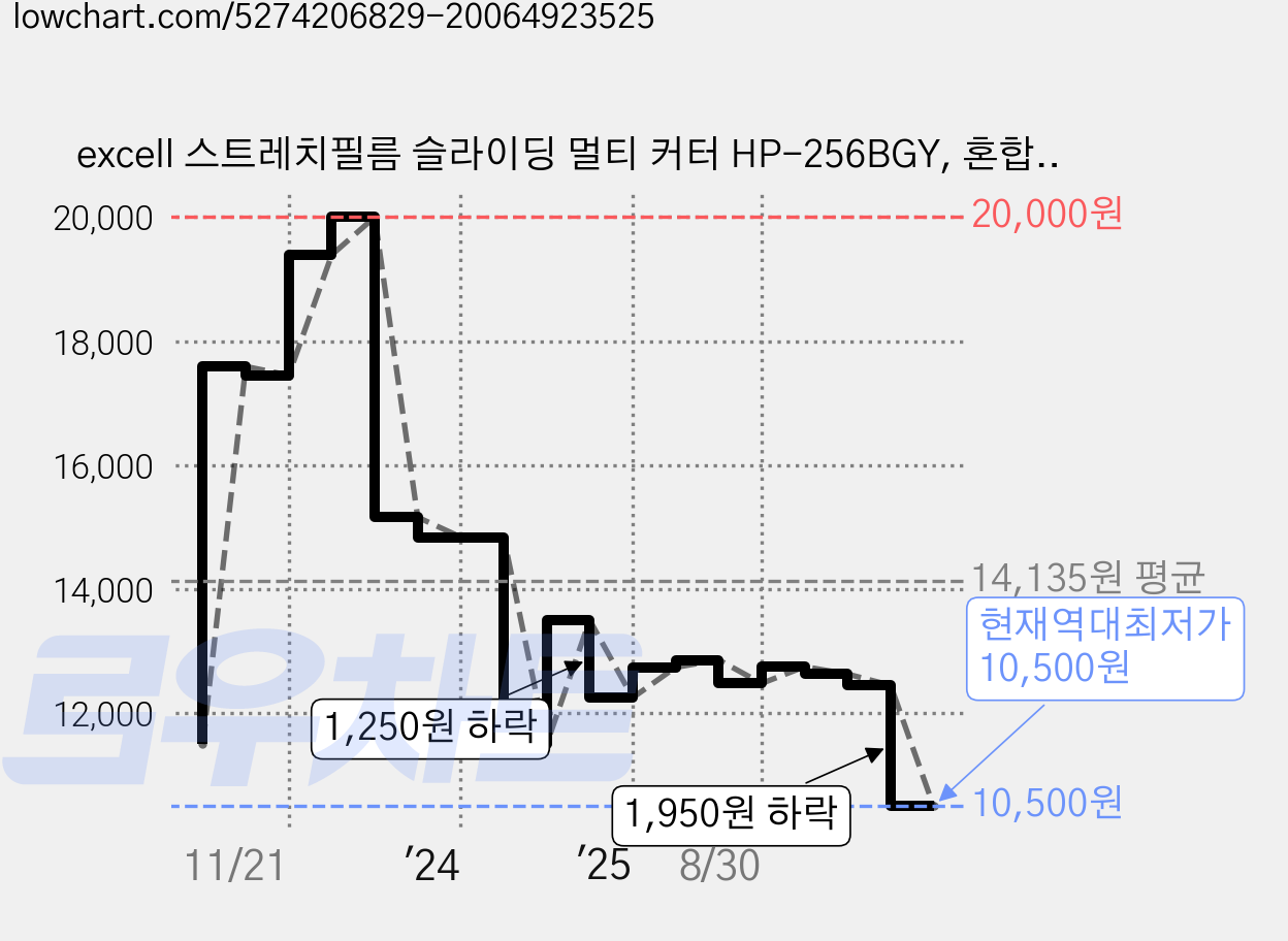 excell 스트레치필름 슬라이딩 멀티 커터 HP-256BGY, 혼합색상, 2개 가격 변동 차트, 현재가 10,500원, 역대최저가
