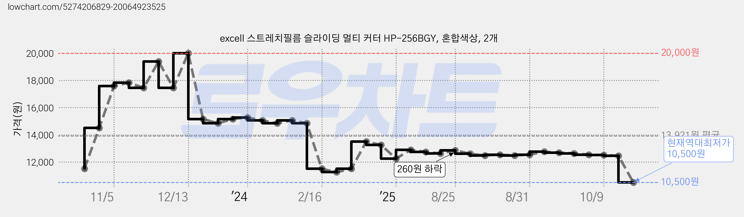 excell 스트레치필름 슬라이딩 멀티 커터 HP-256BGY, 혼합색상, 2개 가격 변동 차트, 현재가 10,500원, 역대최저가