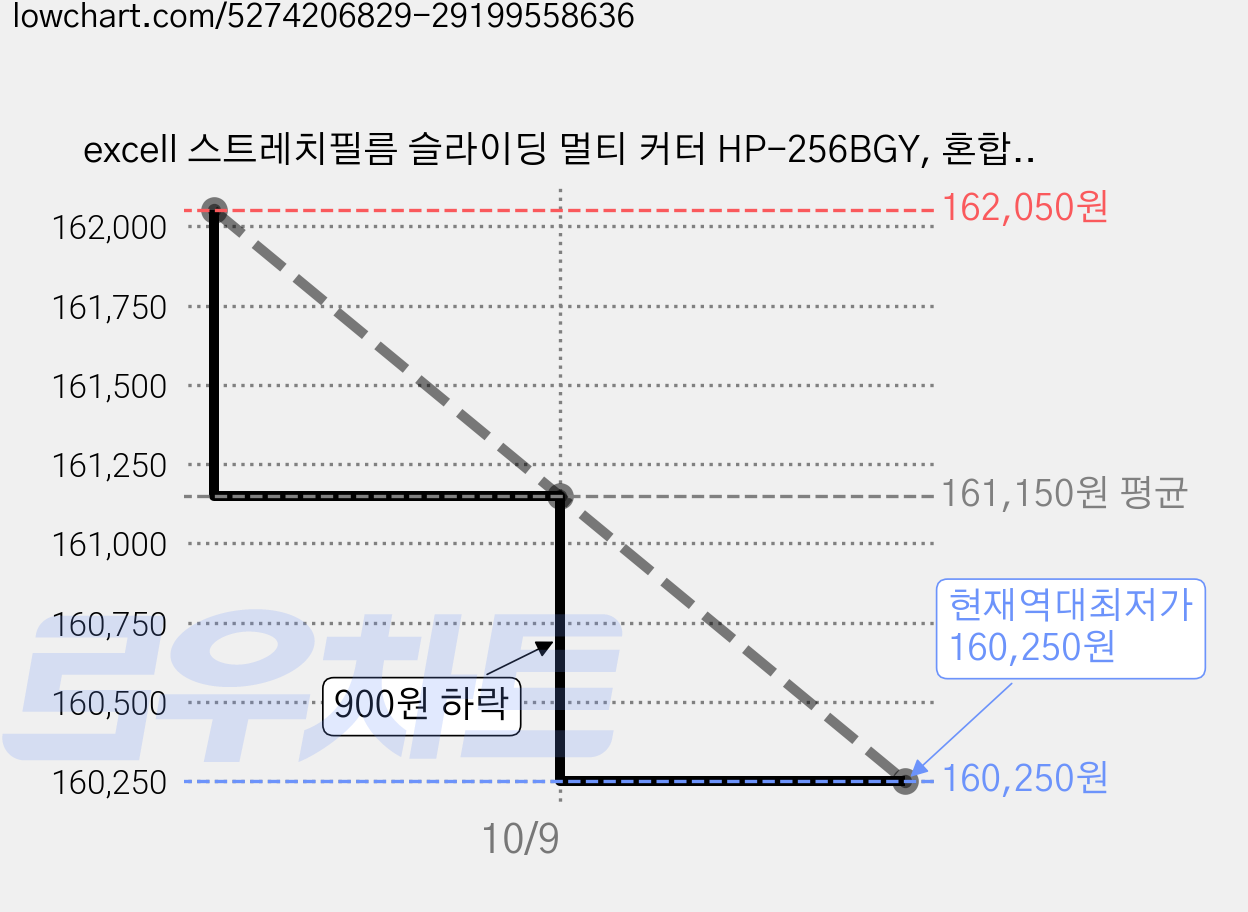 excell 스트레치필름 슬라이딩 멀티 커터 HP-256BGY, 혼합색상, 30개 가격 변동 차트, 현재가 160,250원, 역대최저가