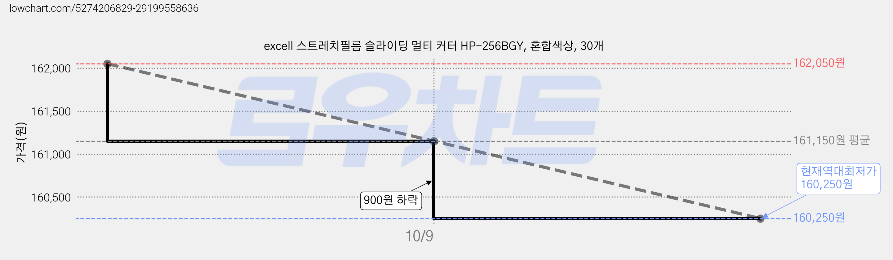 excell 스트레치필름 슬라이딩 멀티 커터 HP-256BGY, 혼합색상, 30개 가격 변동 차트, 현재가 160,250원, 역대최저가