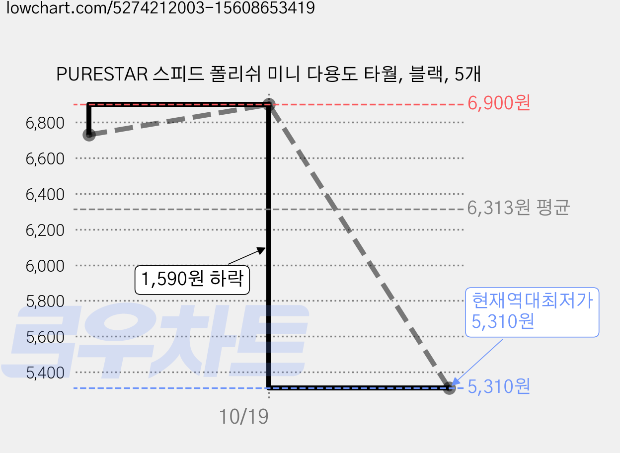 PURESTAR 스피드 폴리쉬 미니 다용도 타월, 블랙, 5개 가격 변동 차트, 현재가 5,310원, 역대최저가