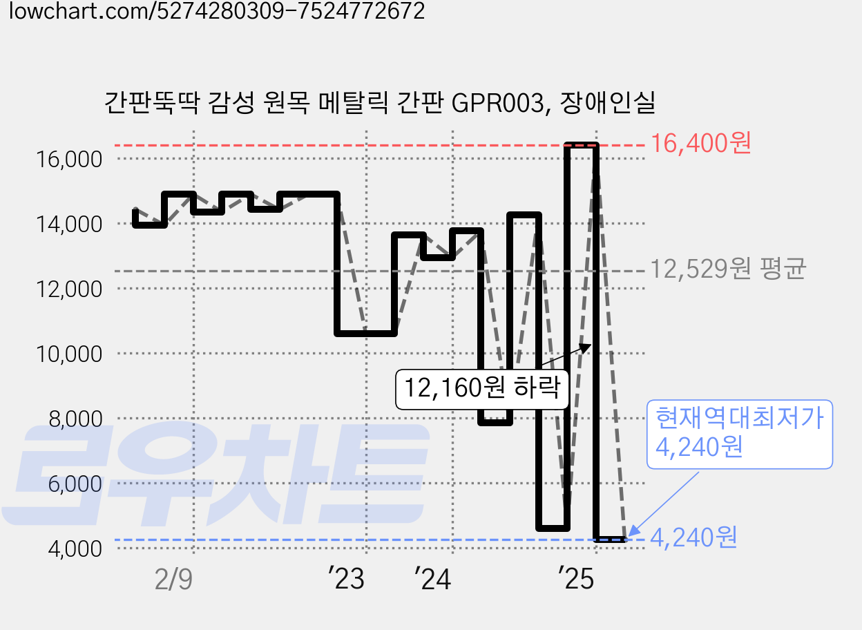 간판뚝딱 감성 원목 메탈릭 간판 GPR003, 장애인실 가격 변동 차트, 현재가 4,240원, 역대최저가