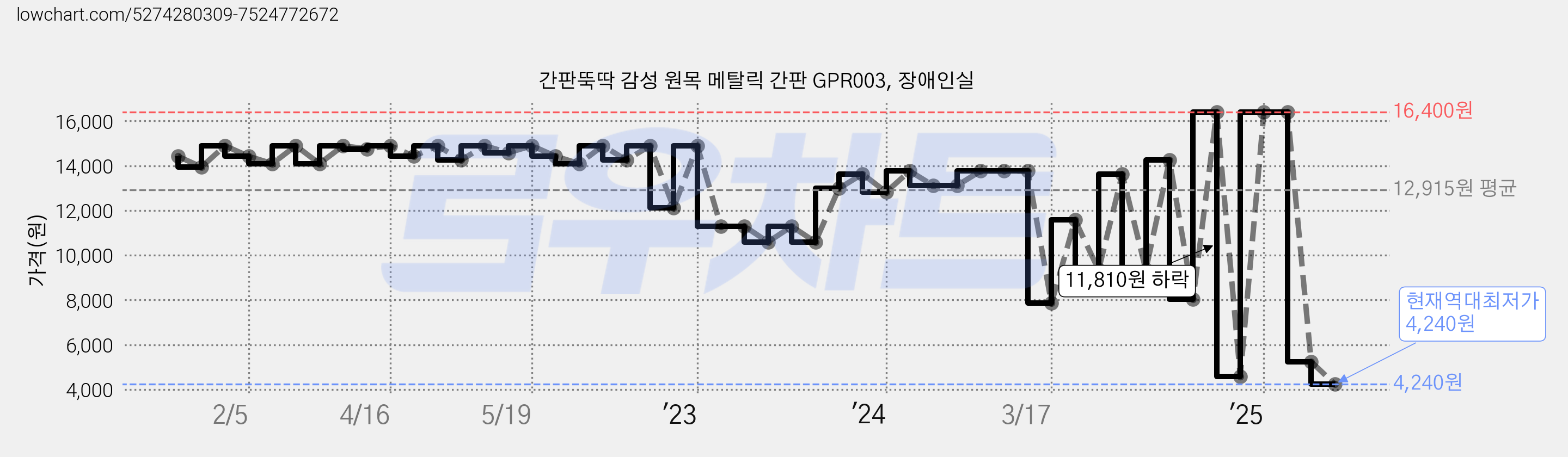 간판뚝딱 감성 원목 메탈릭 간판 GPR003, 장애인실 가격 변동 차트, 현재가 4,240원, 역대최저가