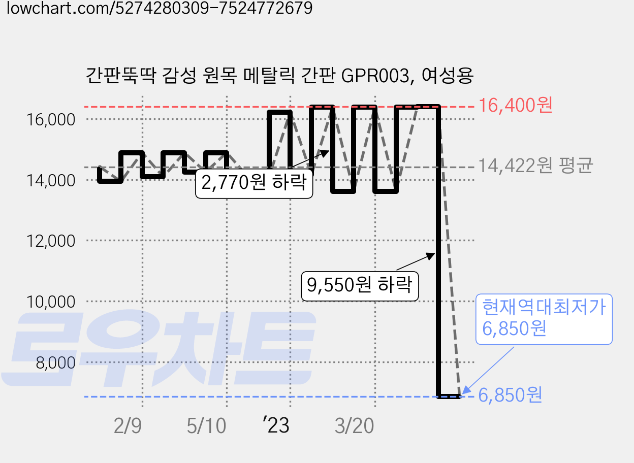 간판뚝딱 감성 원목 메탈릭 간판 GPR003, 여성용 가격 변동 차트, 현재가 6,850원, 역대최저가