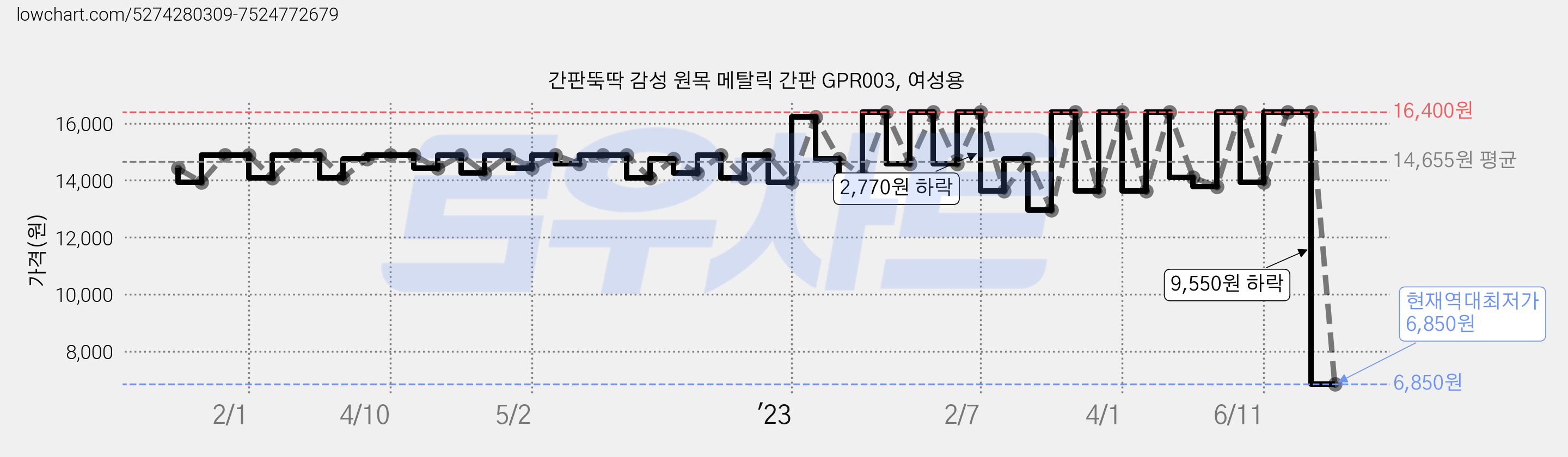간판뚝딱 감성 원목 메탈릭 간판 GPR003, 여성용 가격 변동 차트, 현재가 6,850원, 역대최저가