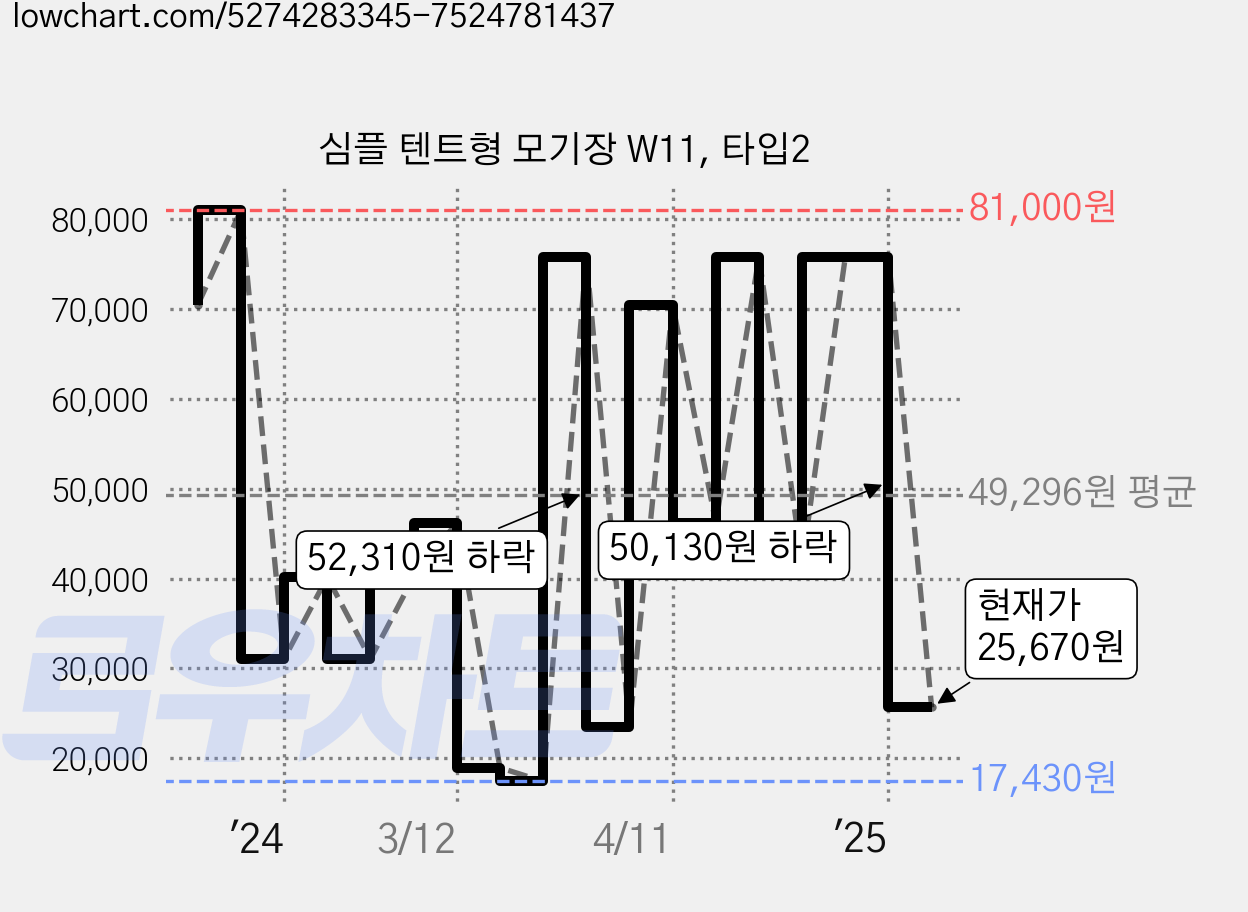 심플 텐트형 모기장 W11, 타입2 가격 변동 차트, 현재가 25,670원, 관측 최저가 17,430원