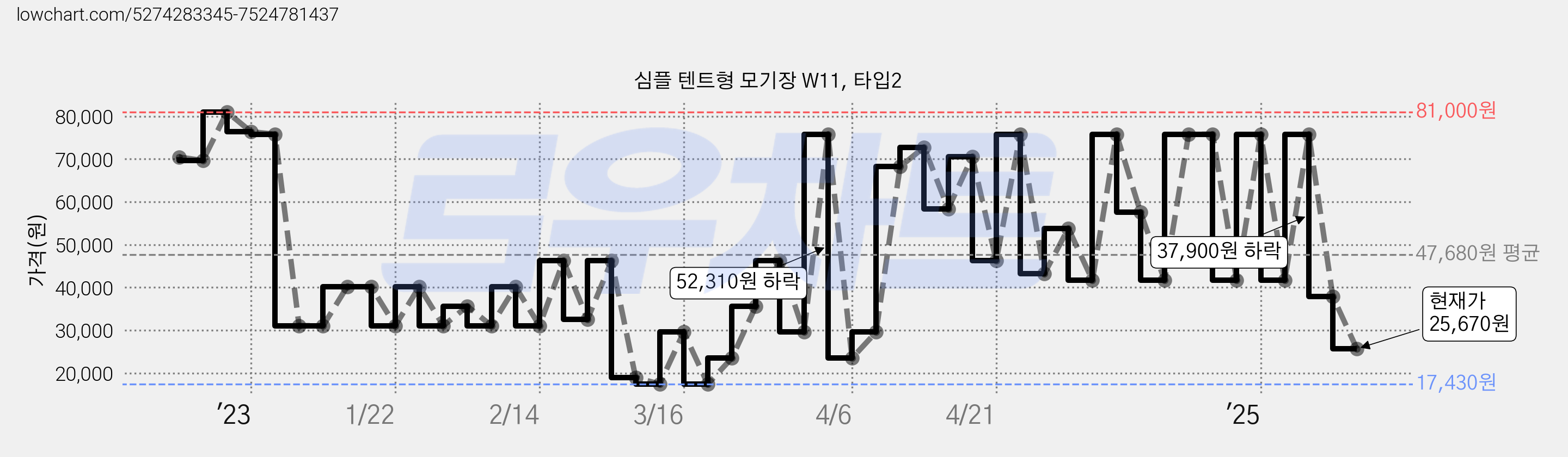 심플 텐트형 모기장 W11, 타입2 가격 변동 차트, 현재가 25,670원, 관측 최저가 17,430원