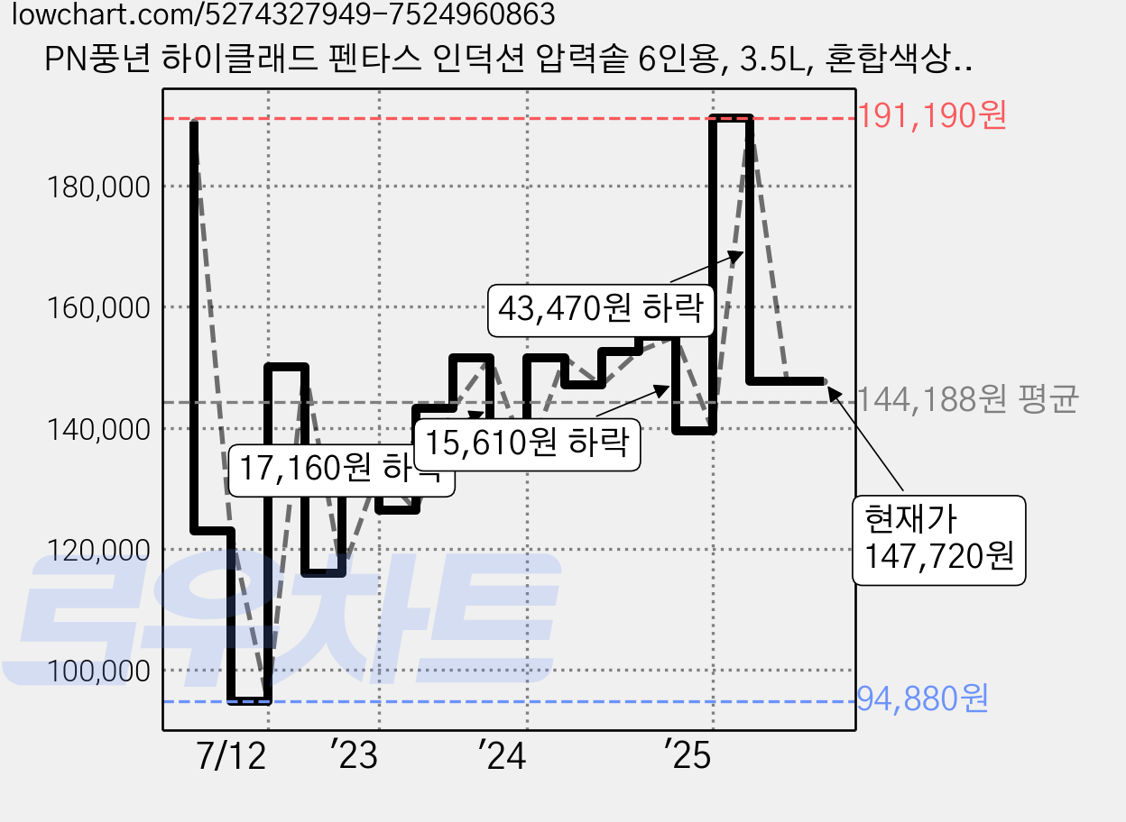 PN풍년 하이클래드 펜타스 인덕션 압력솥 6인용, 3.5L, 혼합색상, 1개 가격 변동 차트, 현재가 147,720원, 관측 최저가 94,880원