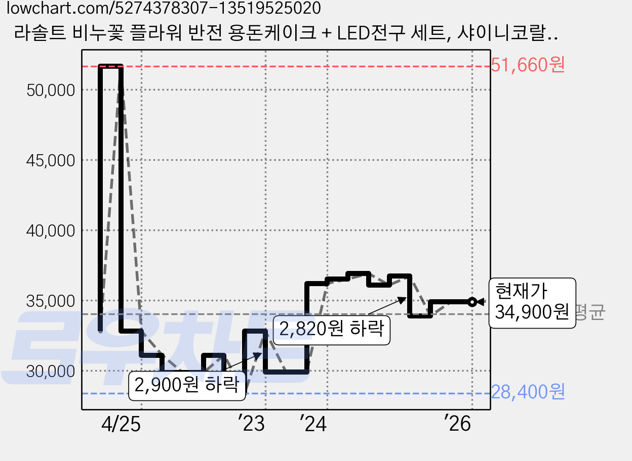 라솔트 비누꽃 플라워 반전 용돈케이크 + LED전구 세트, 샤이니코랄, 1세트 가격 변동 차트, 현재가 34,900원, 역대최저가