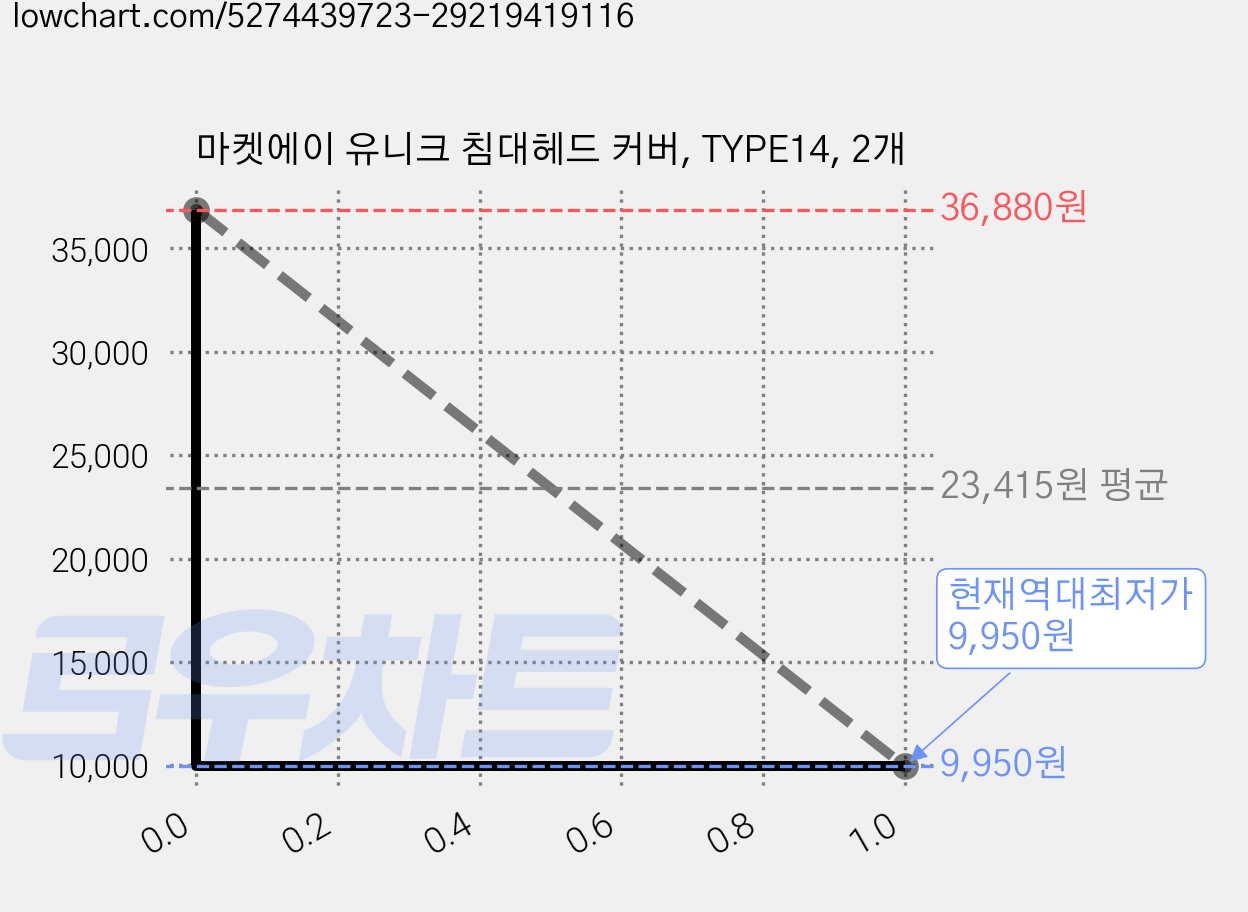 마켓에이 유니크 침대헤드 커버, TYPE14, 2개 가격 변동 차트, 현재가 9,950원, 역대최저가
