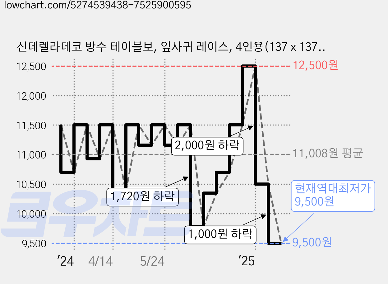 신데렐라데코 방수 테이블보, 잎사귀 레이스, 4인용(137 x 137 cm), 1개 가격 변동 차트, 현재가 9,500원, 역대최저가