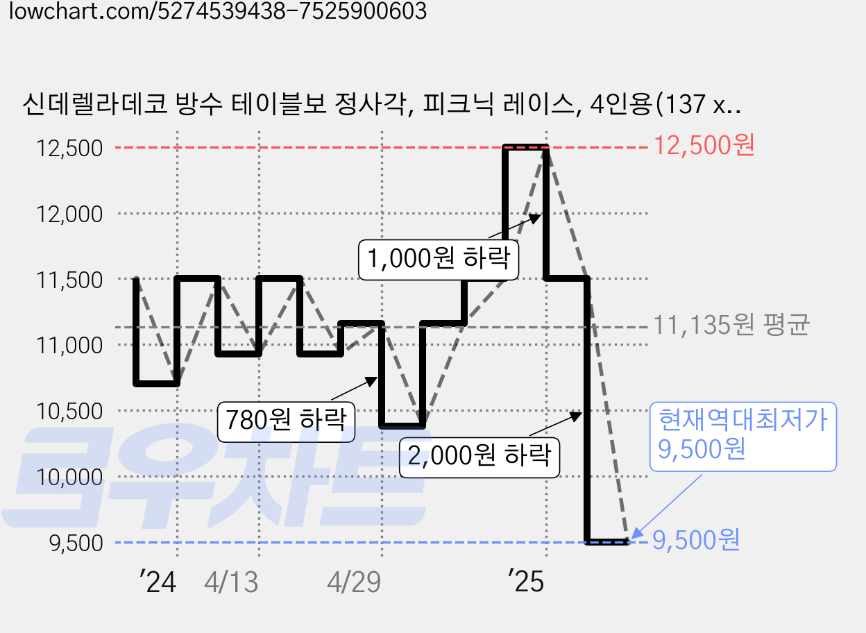 신데렐라데코 방수 테이블보 정사각, 피크닉 레이스, 4인용(137 x 137 cm), 1개 가격 변동 차트, 현재가 9,500원, 역대최저가