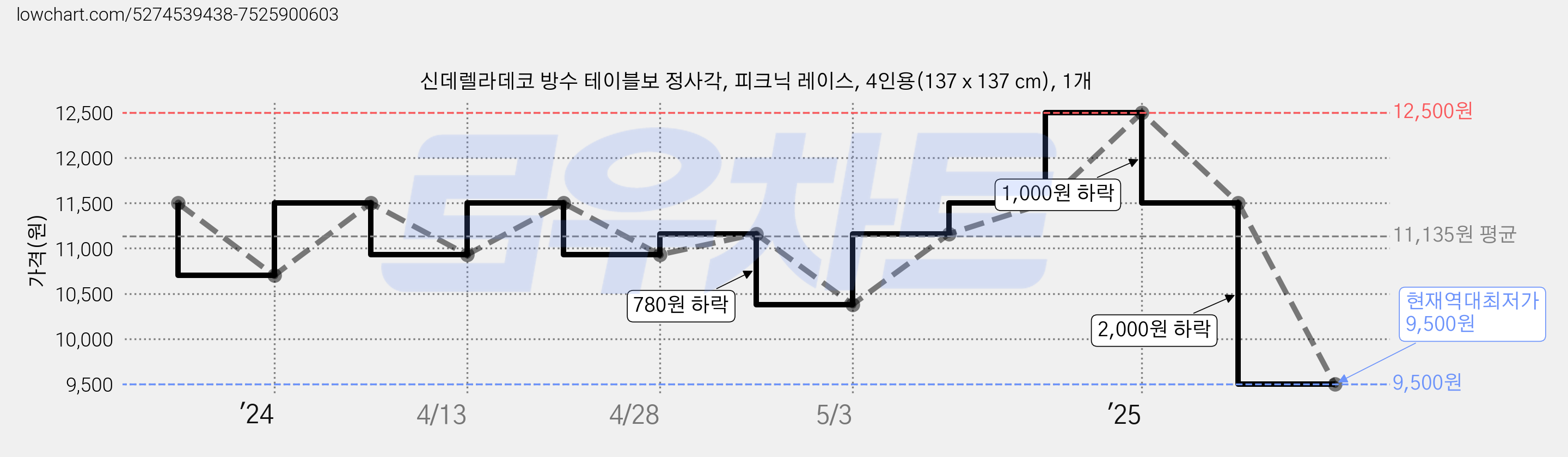 신데렐라데코 방수 테이블보 정사각, 피크닉 레이스, 4인용(137 x 137 cm), 1개 가격 변동 차트, 현재가 9,500원, 역대최저가