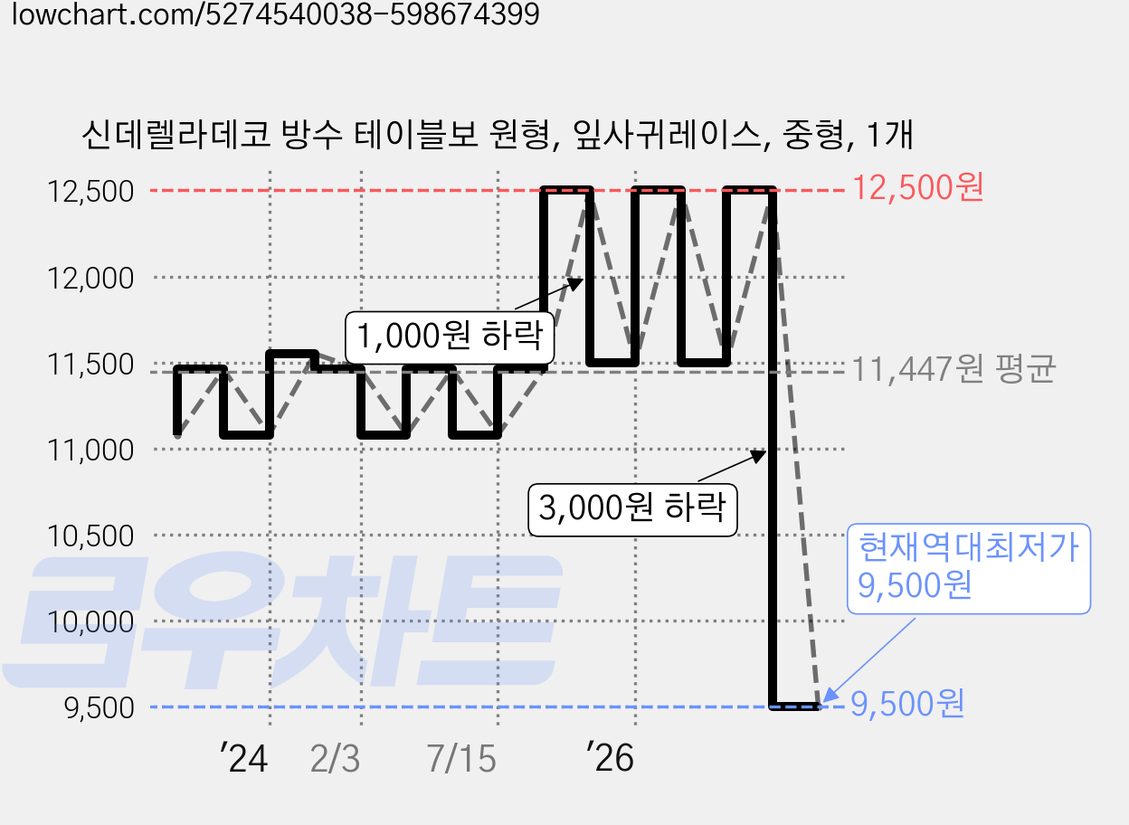 신데렐라데코 방수 테이블보 원형, 잎사귀레이스, 중형, 1개 가격 변동 차트, 현재가 9,500원, 역대최저가