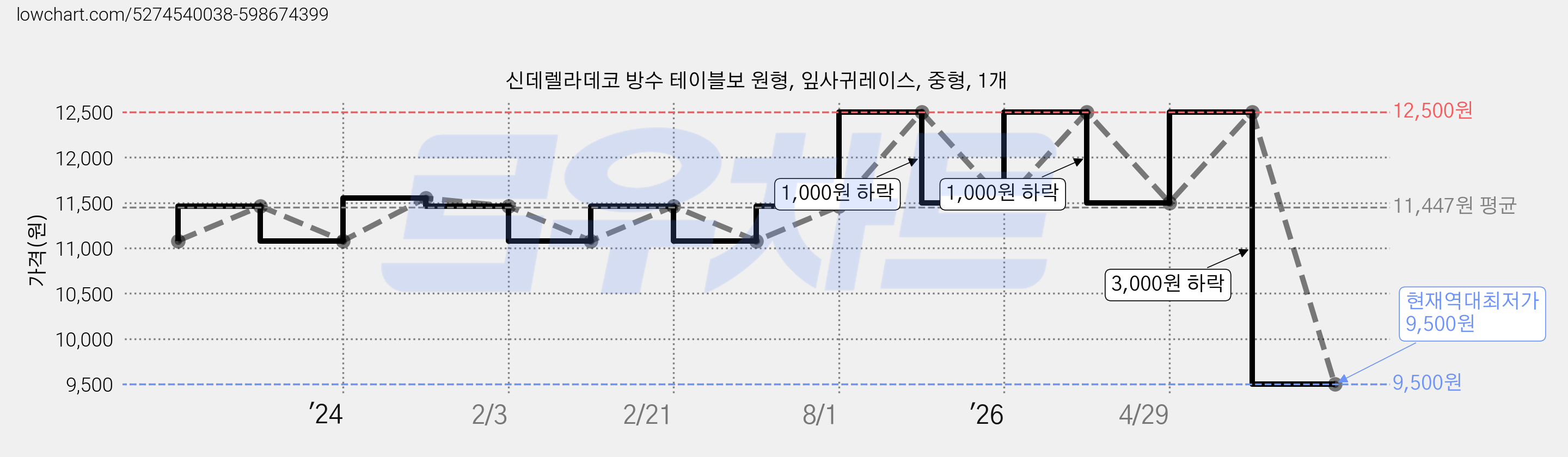 신데렐라데코 방수 테이블보 원형, 잎사귀레이스, 중형, 1개 가격 변동 차트, 현재가 9,500원, 역대최저가