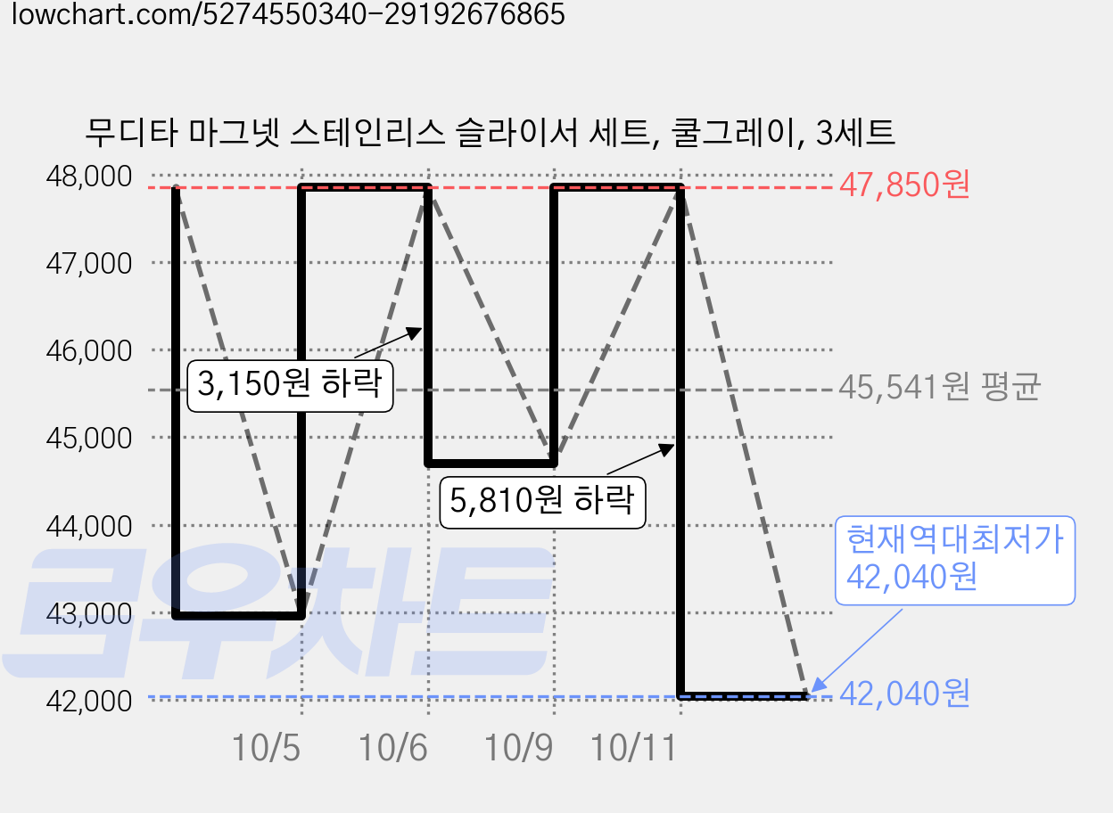 무디타 마그넷 스테인리스 슬라이서 세트, 쿨그레이, 3세트 가격 변동 차트, 현재가 42,040원, 역대최저가