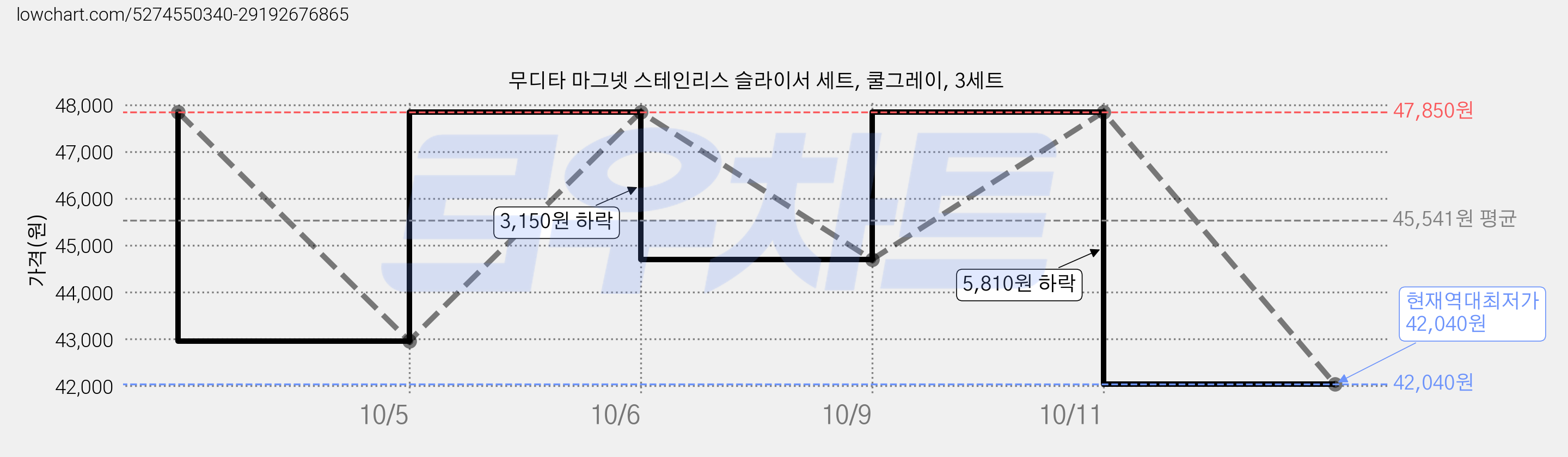 무디타 마그넷 스테인리스 슬라이서 세트, 쿨그레이, 3세트 가격 변동 차트, 현재가 42,040원, 역대최저가