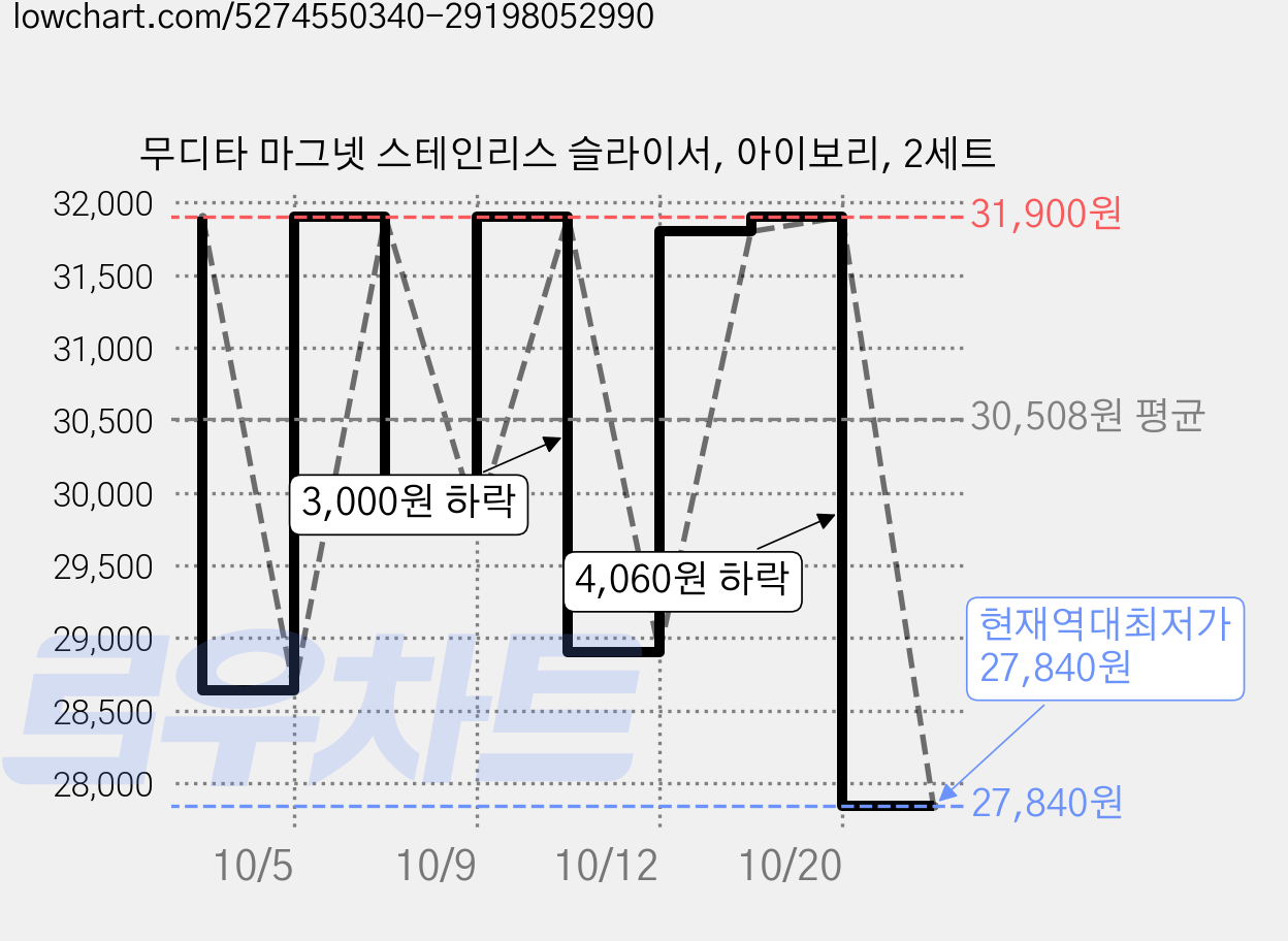 무디타 마그넷 스테인리스 슬라이서, 아이보리, 2세트 가격 변동 차트, 현재가 27,840원, 역대최저가