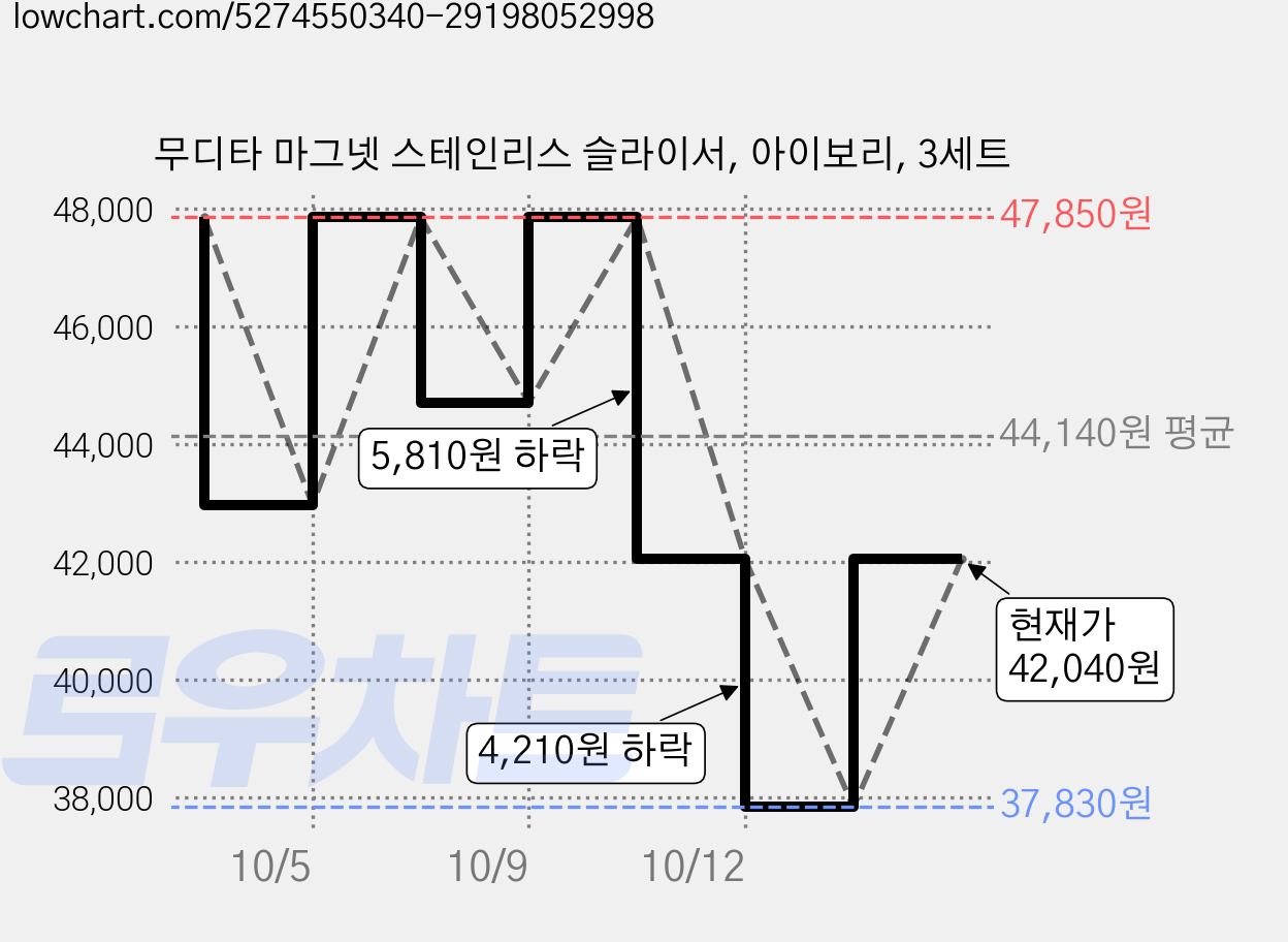 무디타 마그넷 스테인리스 슬라이서, 아이보리, 3세트 가격 변동 차트, 현재가 37,830원, 역대최저가