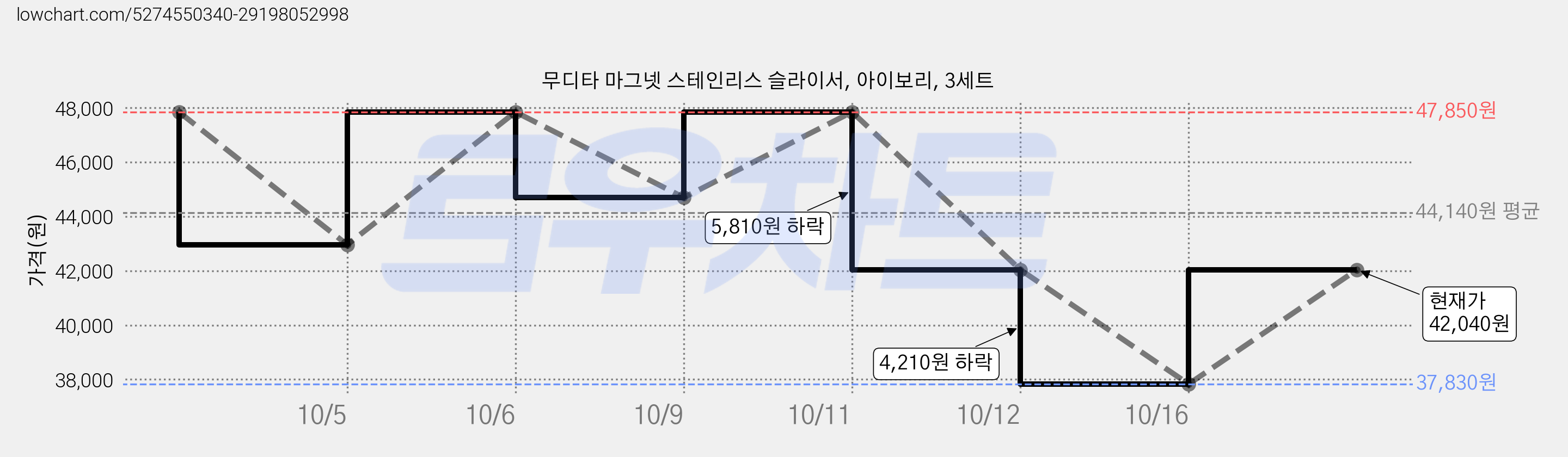 무디타 마그넷 스테인리스 슬라이서, 아이보리, 3세트 가격 변동 차트, 현재가 37,830원, 역대최저가