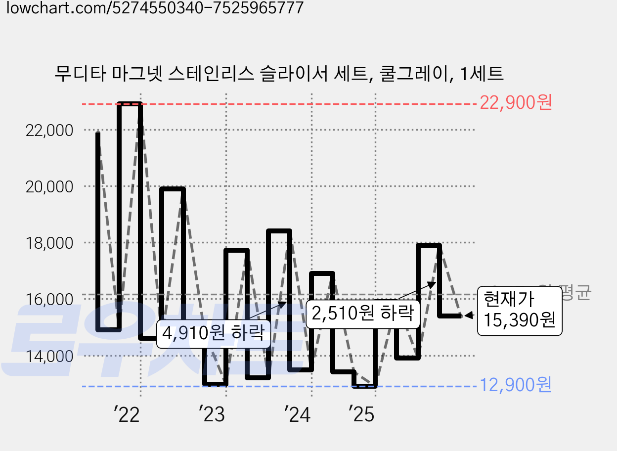 무디타 마그넷 스테인리스 슬라이서 세트, 쿨그레이, 1세트 가격 변동 차트, 현재가 15,390원, 관측 최저가 11,950원