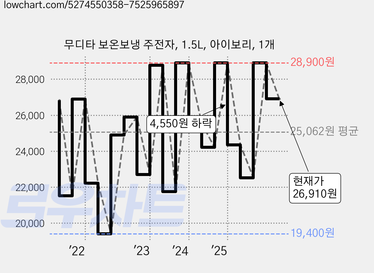 무디타 보온보냉 주전자, 1.5L, 아이보리, 1개 가격 변동 차트, 현재가 26,910원, 관측 최저가 19,400원