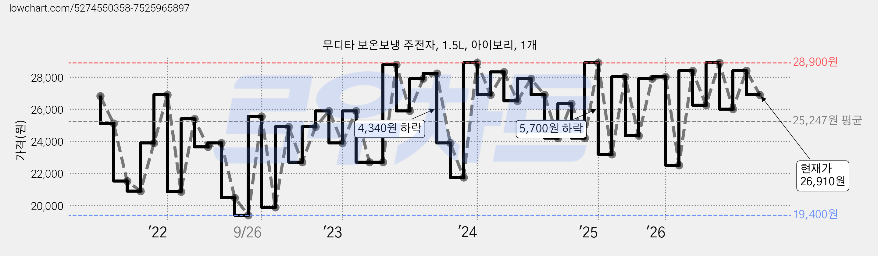 무디타 보온보냉 주전자, 1.5L, 아이보리, 1개 가격 변동 차트, 현재가 26,910원, 관측 최저가 19,400원