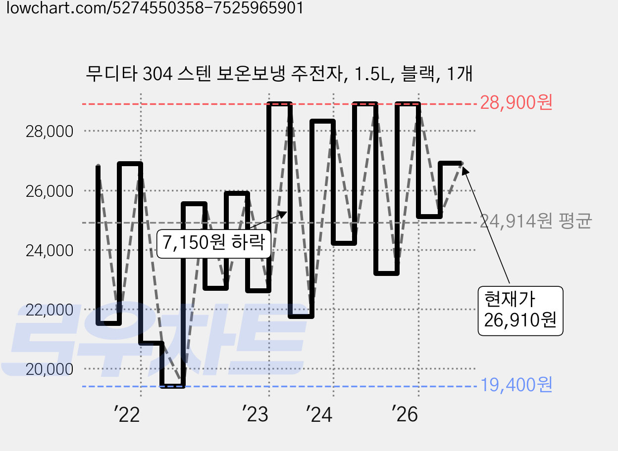 무디타 304 스텐 보온보냉 주전자, 1.5L, 블랙, 1개 가격 변동 차트, 현재가 26,910원, 관측 최저가 19,400원