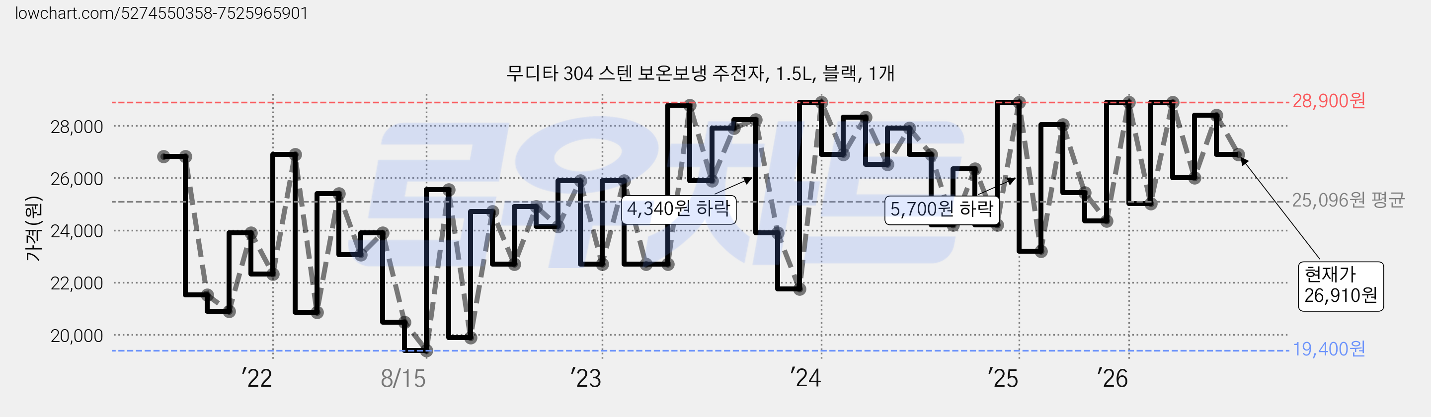 무디타 304 스텐 보온보냉 주전자, 1.5L, 블랙, 1개 가격 변동 차트, 현재가 26,910원, 관측 최저가 19,400원