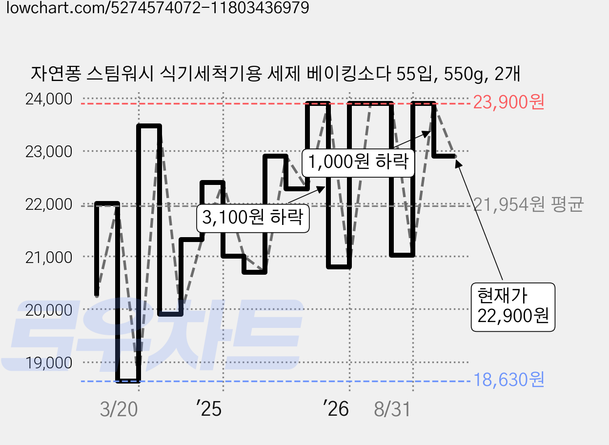 자연퐁 스팀워시 식기세척기용 세제 베이킹소다 55입, 550g, 2개 가격 변동 차트, 현재가 22,900원, 관측 최저가 17,000원