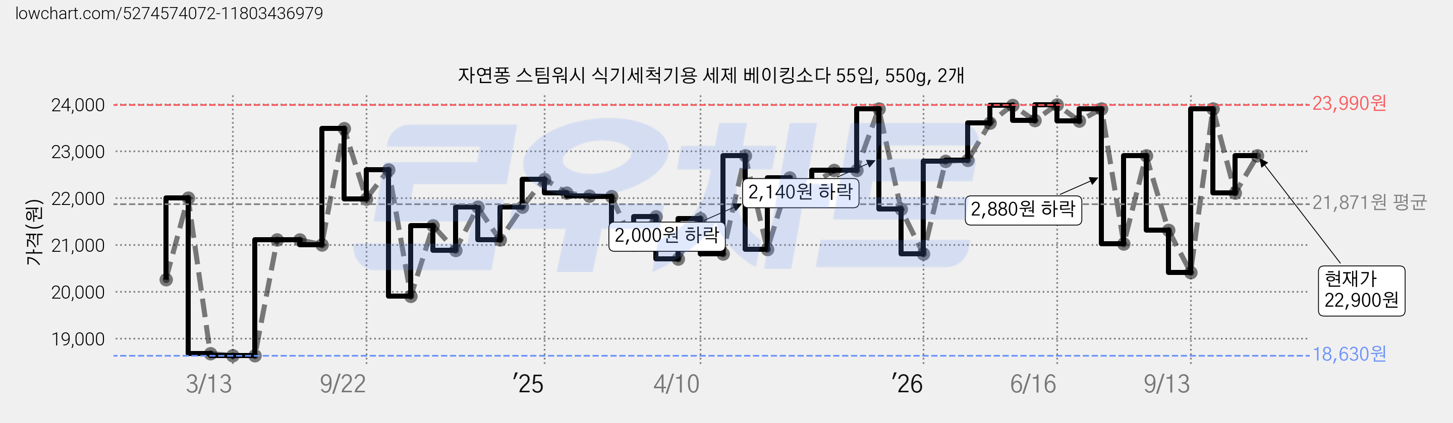 자연퐁 스팀워시 식기세척기용 세제 베이킹소다 55입, 550g, 2개 가격 변동 차트, 현재가 22,900원, 관측 최저가 17,000원