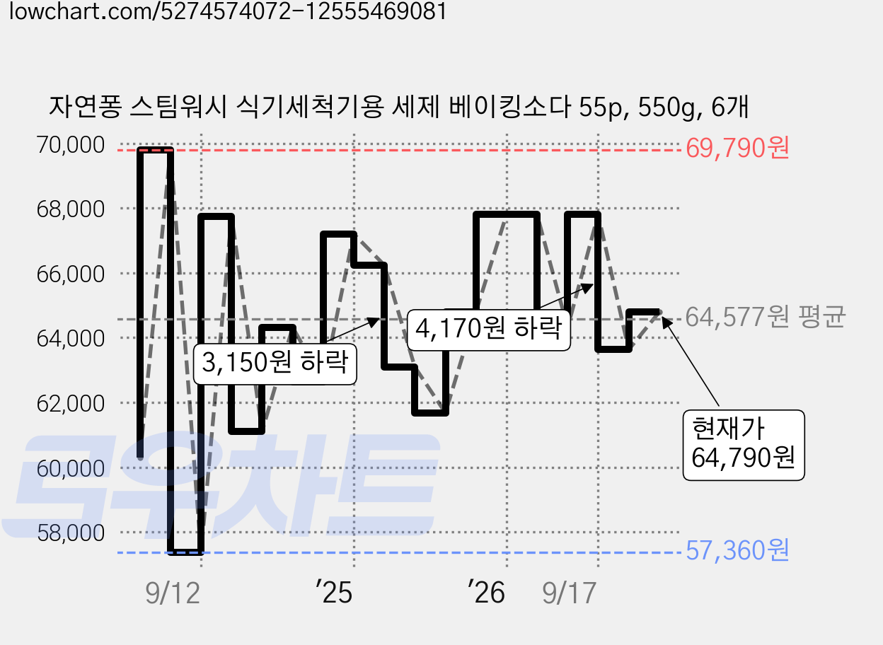 자연퐁 스팀워시 식기세척기용 세제 베이킹소다 55p, 550g, 6개 가격 변동 차트, 현재가 64,790원, 관측 최저가 57,360원