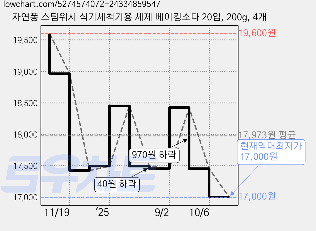 자연퐁 스팀워시 식기세척기용 세제 베이킹소다 20입, 200g, 4개 가격 변동 차트, 현재가 17,000원, 역대최저가