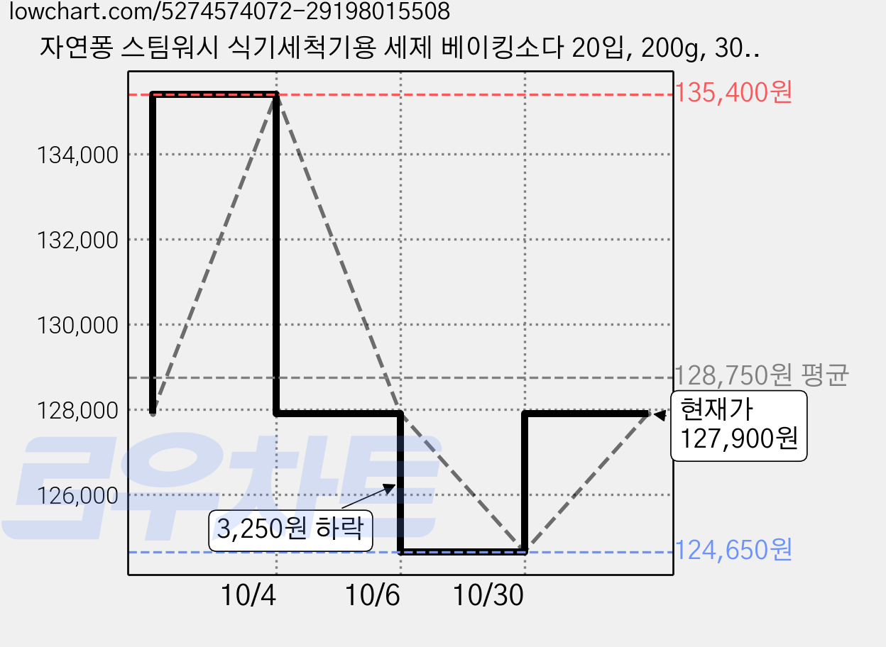 자연퐁 스팀워시 식기세척기용 세제 베이킹소다 20입, 200g, 30개 가격 변동 차트, 현재가 124,650원, 역대최저가