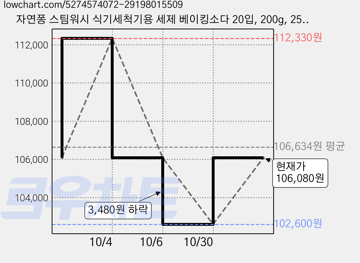 자연퐁 스팀워시 식기세척기용 세제 베이킹소다 20입, 200g, 25개 가격 변동 차트, 현재가 106,080원, 관측 최저가 102,600원