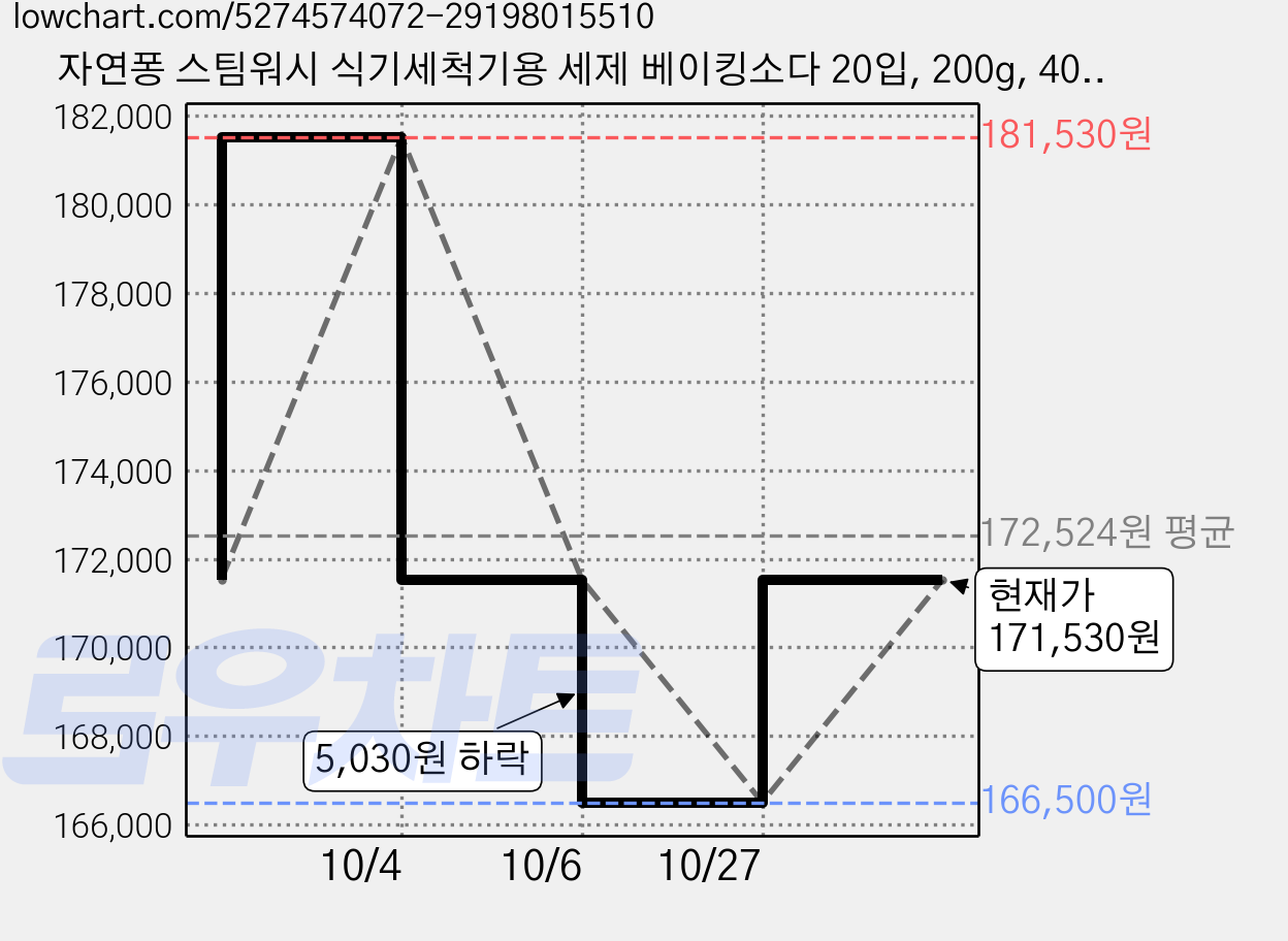 자연퐁 스팀워시 식기세척기용 세제 베이킹소다 20입, 200g, 40개 가격 변동 차트, 현재가 171,530원, 관측 최저가 166,500원