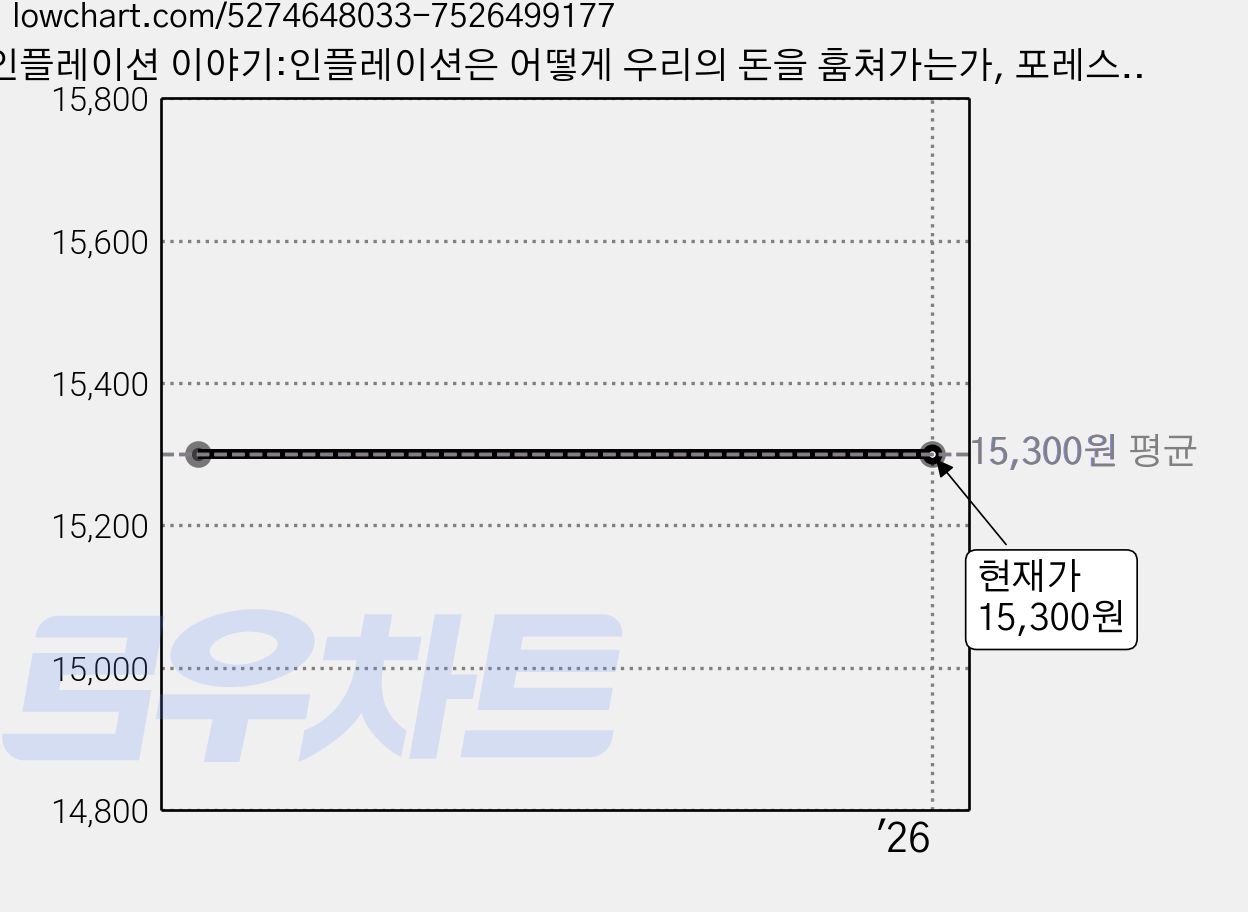 인플레이션 이야기:인플레이션은 어떻게 우리의 돈을 훔쳐가는가, 포레스트북스, 신환종 가격 변동 차트, 현재가 15,300원