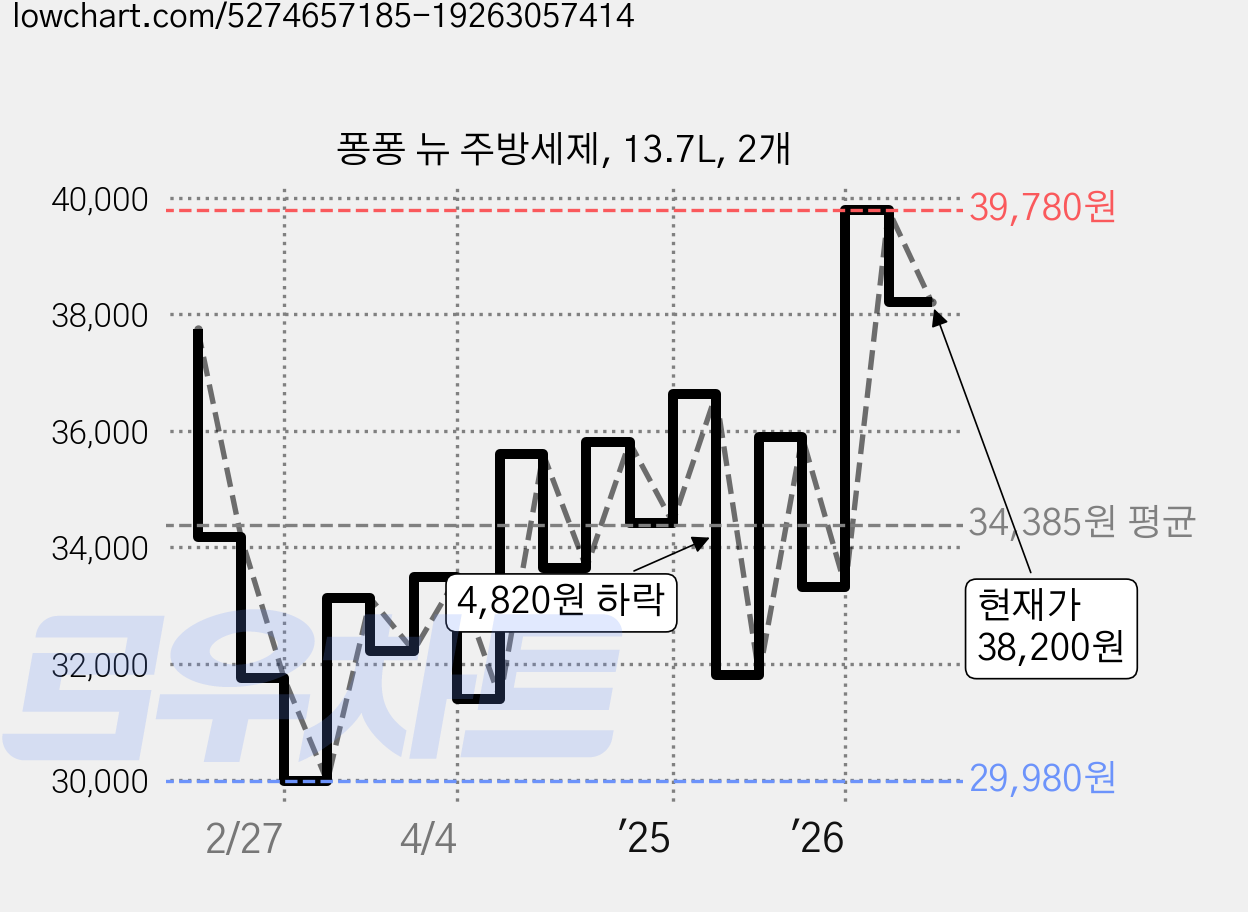 퐁퐁 뉴 주방세제, 13.7L, 2개 가격 변동 차트, 현재가 38,200원, 관측 최저가 29,980원