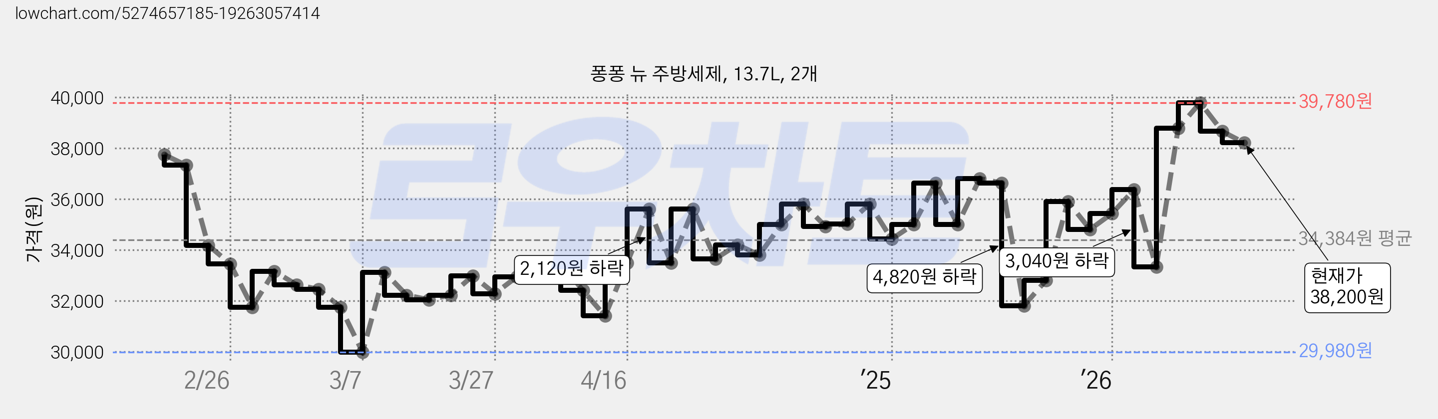 퐁퐁 뉴 주방세제, 13.7L, 2개 가격 변동 차트, 현재가 38,200원, 관측 최저가 29,980원