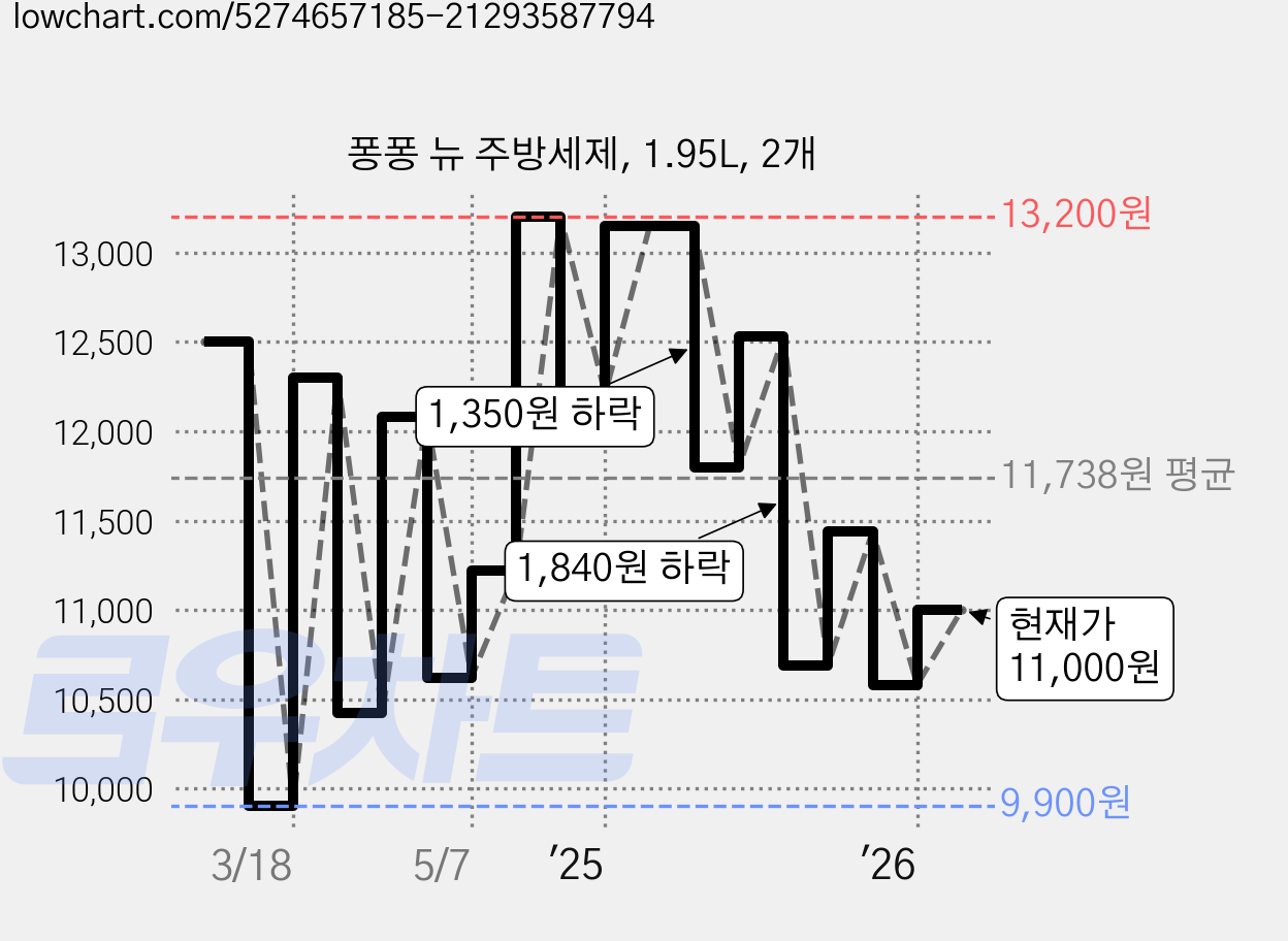 퐁퐁 뉴 주방세제, 1.95L, 2개 가격 변동 차트, 현재가 11,000원, 관측 최저가 9,900원