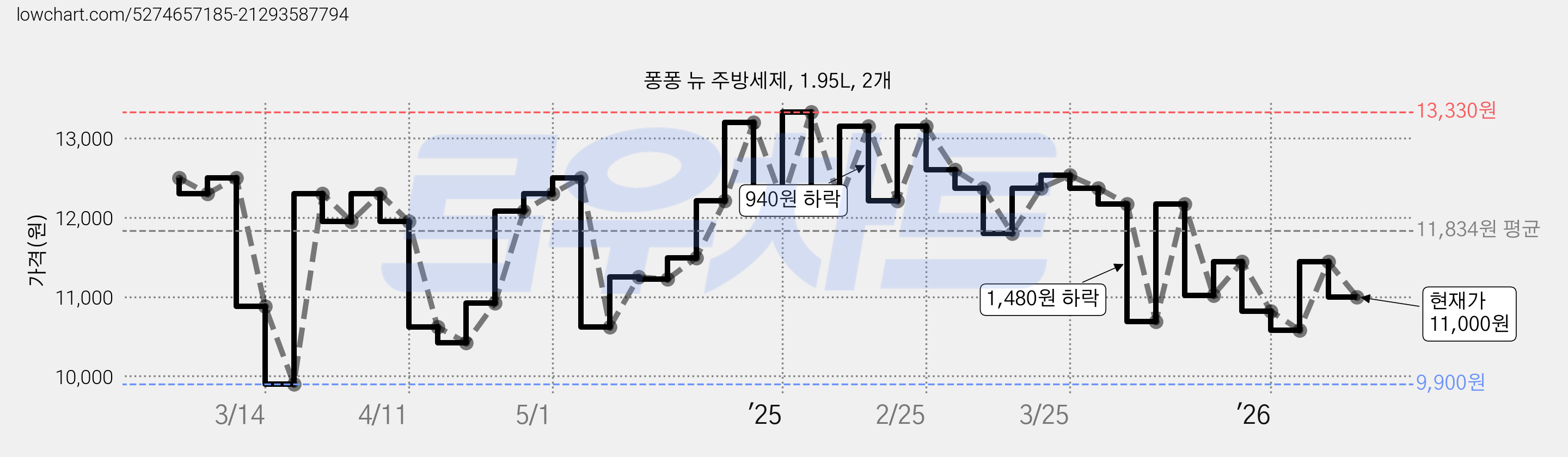 퐁퐁 뉴 주방세제, 1.95L, 2개 가격 변동 차트, 현재가 11,000원, 관측 최저가 9,900원