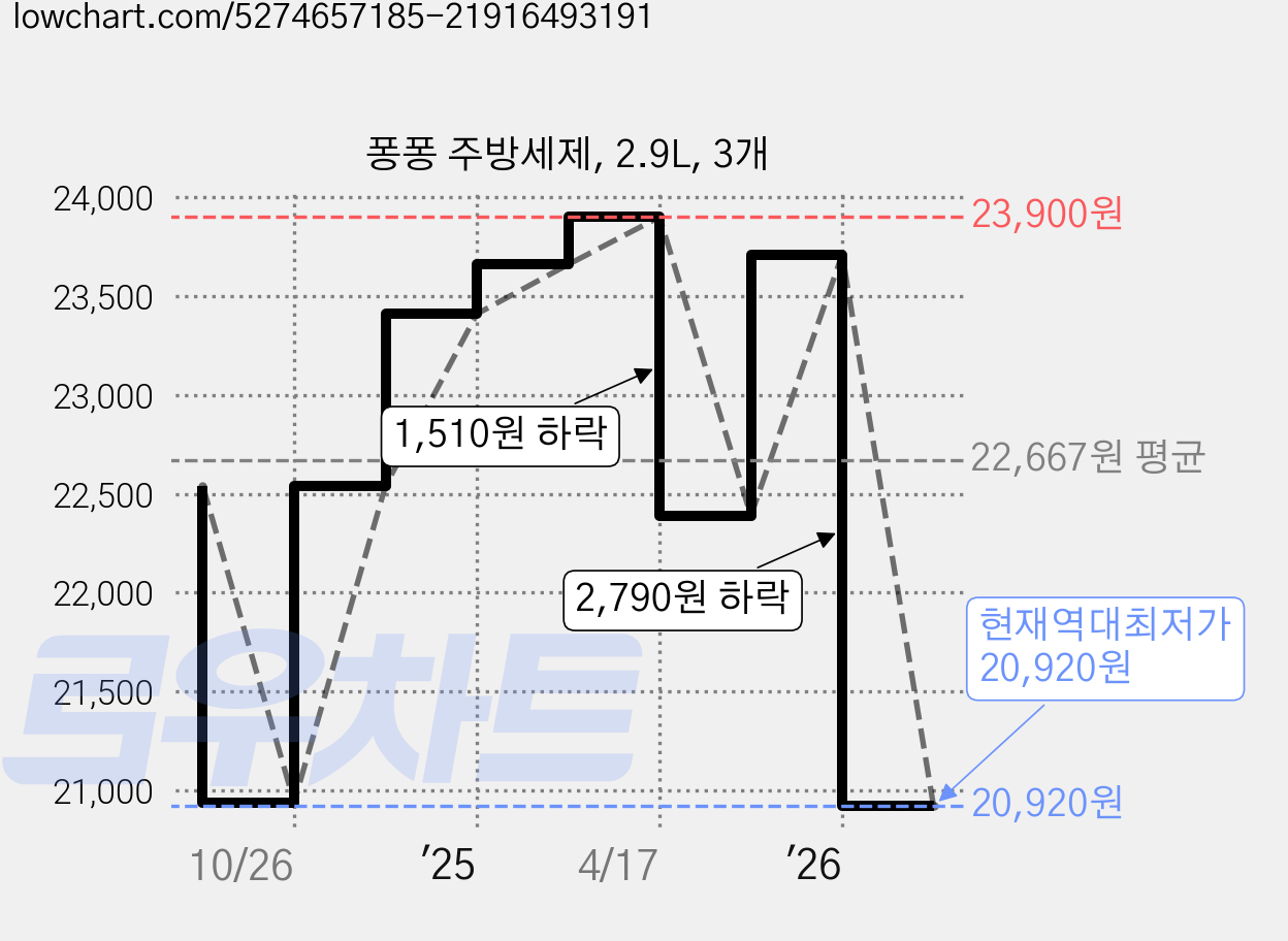퐁퐁 주방세제, 2.9L, 3개 가격 변동 차트, 현재가 20,920원, 역대최저가