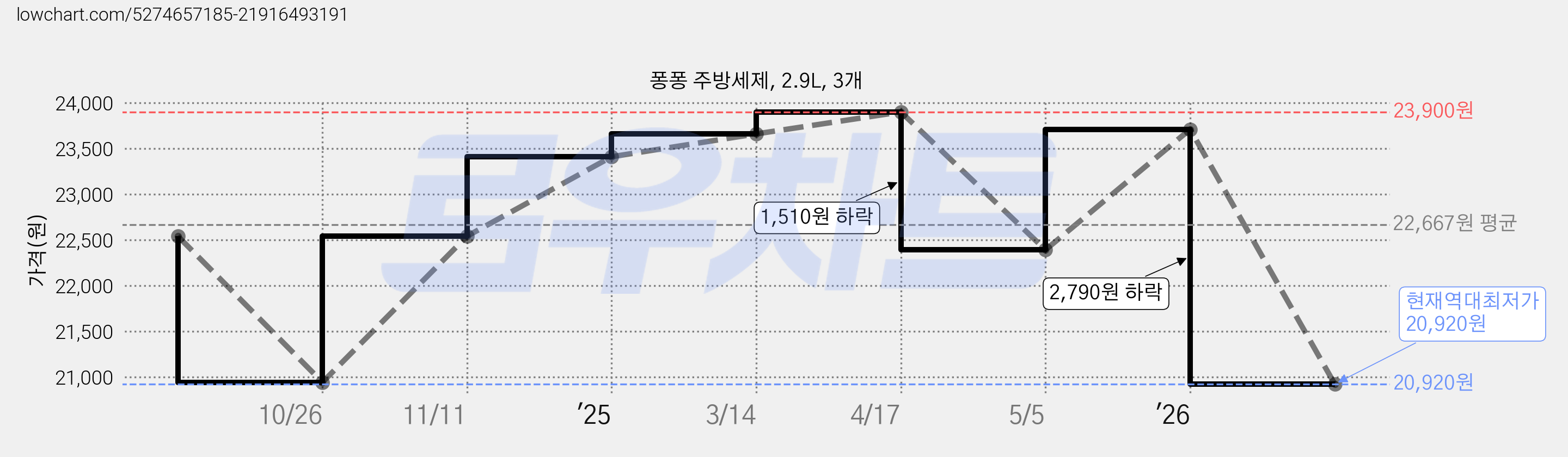 퐁퐁 주방세제, 2.9L, 3개 가격 변동 차트, 현재가 20,920원, 역대최저가